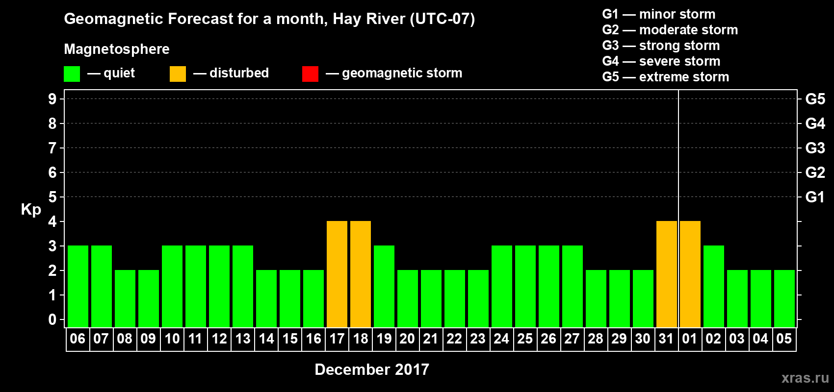 Forecast of the daily maximal value of geomagnetic index Kp for <b>1 month</b> (31 days) <b>from Dec 06, 2017 to Jan 05, 2018</b>