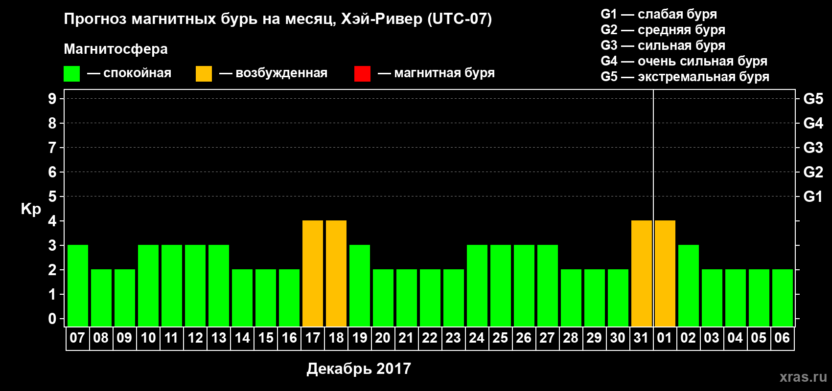 Прогноз максимального суточного геомагнитного индекса Kp на <b>1 месяц</b> (31 день) <b>с 07 декабря 2017 г по 06 января 2018 г</b>