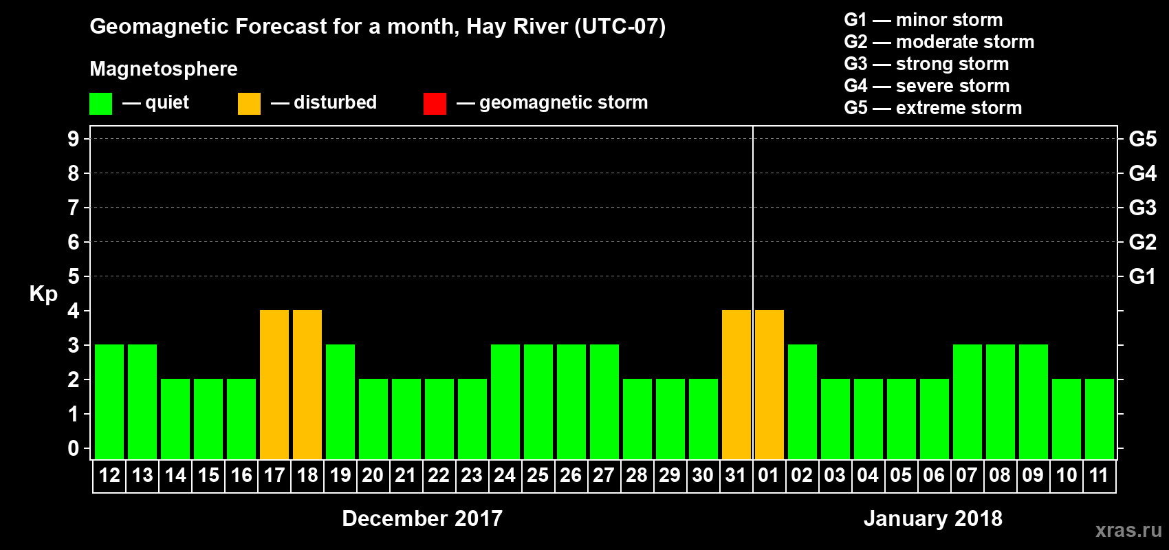 Forecast of the daily maximal value of geomagnetic index Kp for <b>1 month</b> (31 days) <b>from Dec 12, 2017 to Jan 11, 2018</b>