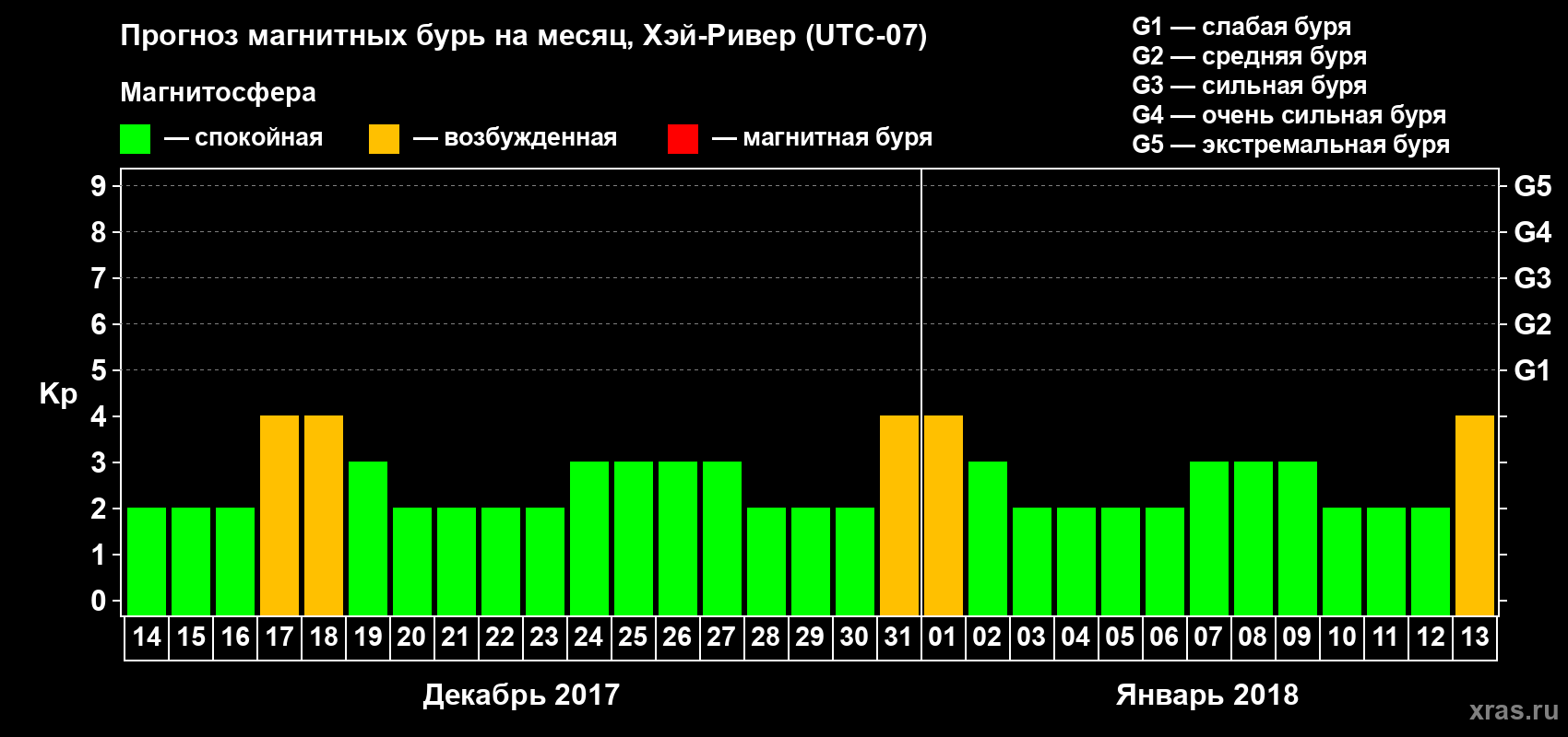Прогноз максимального суточного геомагнитного индекса Kp на <b>1 месяц</b> (31 день) <b>с 14 декабря 2017 г по 13 января 2018 г</b>