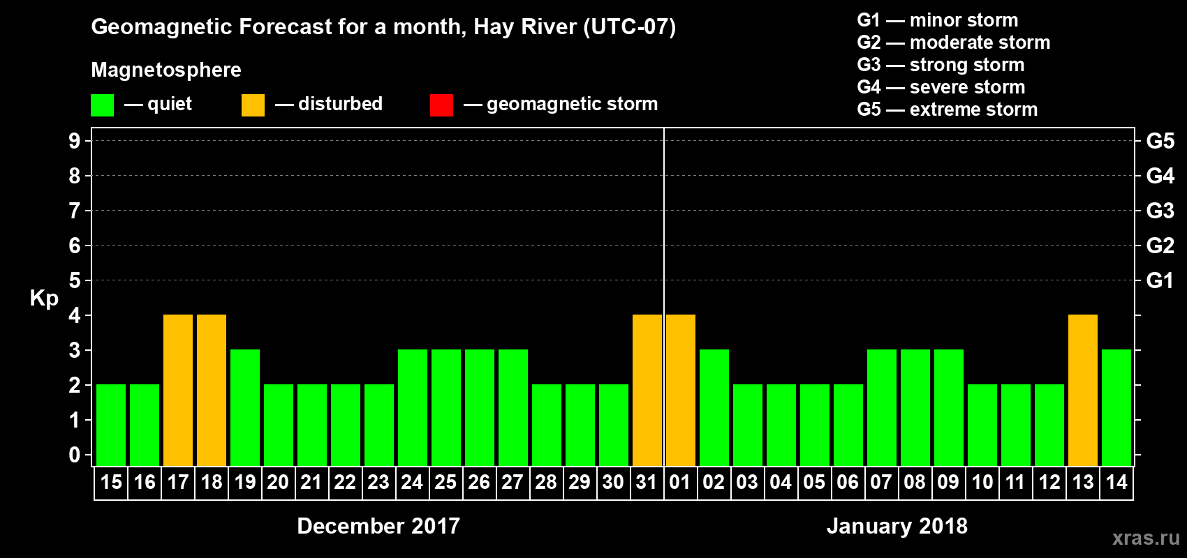 Forecast of the daily maximal value of geomagnetic index Kp for <b>1 month</b> (31 days) <b>from Dec 15, 2017 to Jan 14, 2018</b>