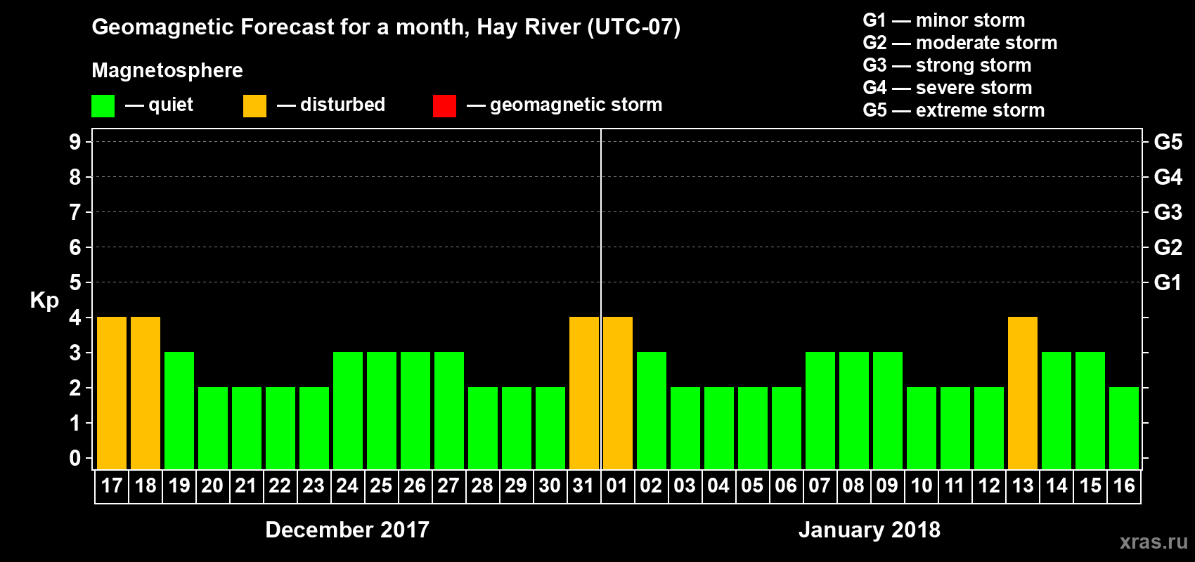 Forecast of the daily maximal value of geomagnetic index Kp for <b>1 month</b> (31 days) <b>from Dec 17, 2017 to Jan 16, 2018</b>