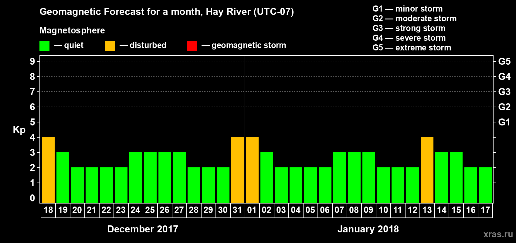 Forecast of the daily maximal value of geomagnetic index Kp for <b>1 month</b> (31 days) <b>from Dec 18, 2017 to Jan 17, 2018</b>