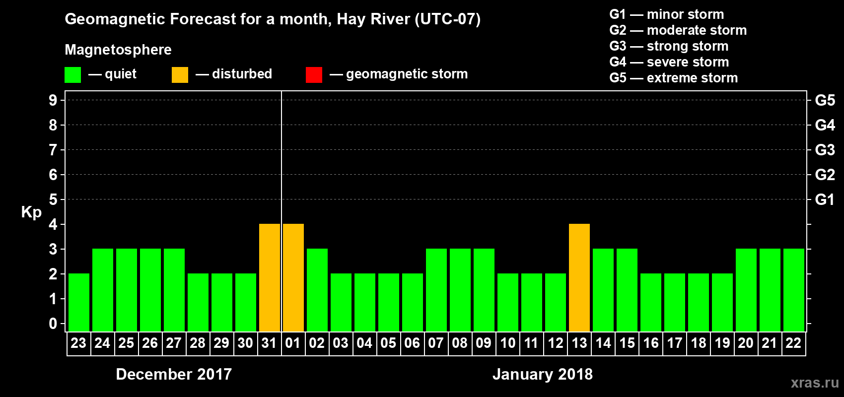 Forecast of the daily maximal value of geomagnetic index Kp for <b>1 month</b> (31 days) <b>from Dec 23, 2017 to Jan 22, 2018</b>