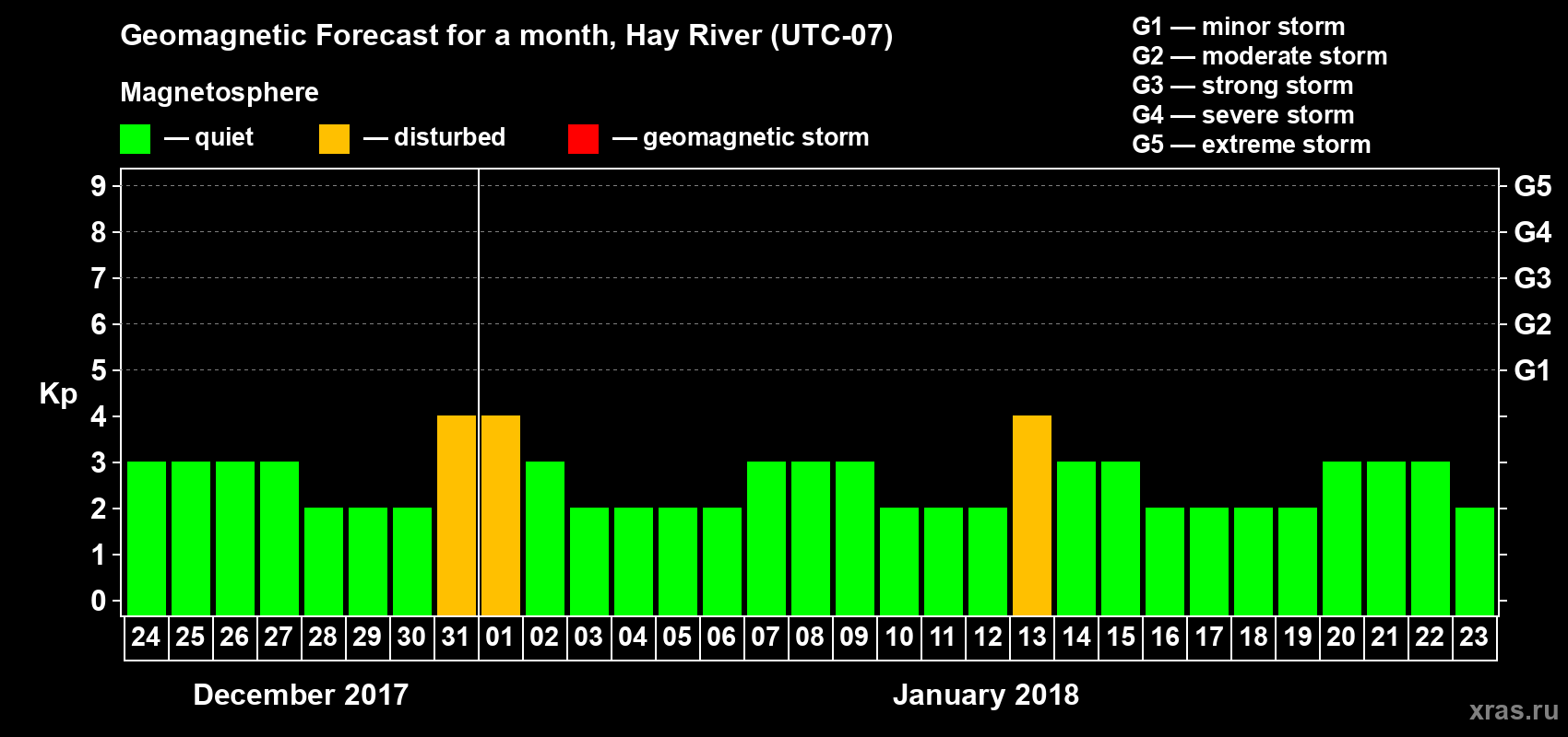 Forecast of the daily maximal value of geomagnetic index Kp for <b>1 month</b> (31 days) <b>from Dec 24, 2017 to Jan 23, 2018</b>