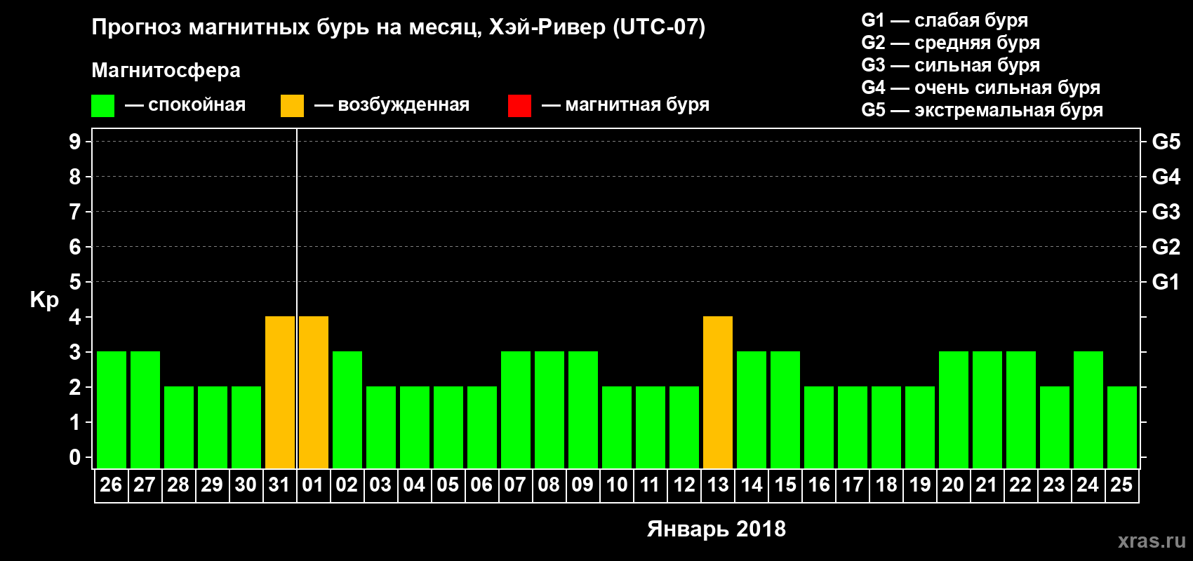Прогноз максимального суточного геомагнитного индекса Kp на <b>1 месяц</b> (31 день) <b>с 26 декабря 2017 г по 25 января 2018 г</b>