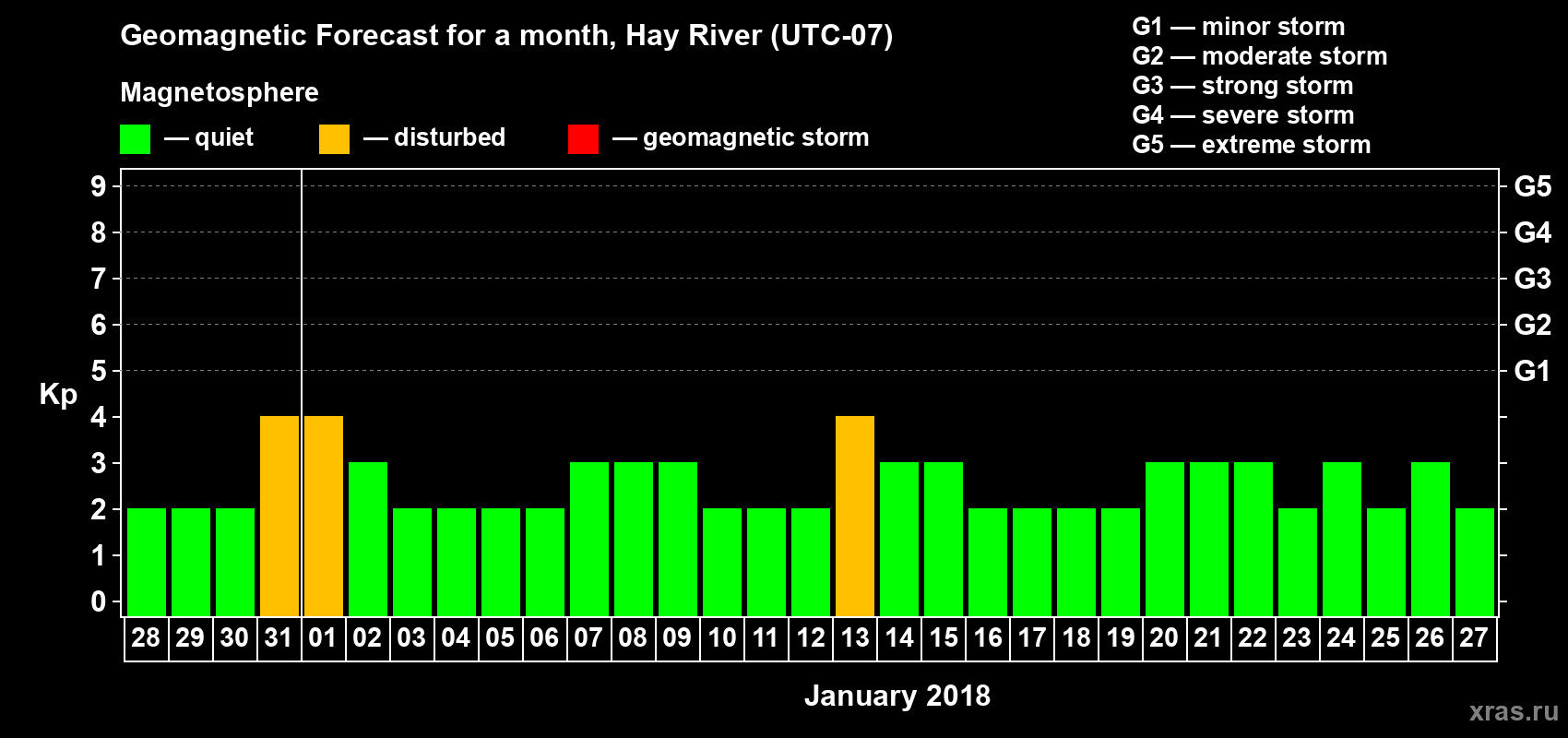 Forecast of the daily maximal value of geomagnetic index Kp for <b>1 month</b> (31 days) <b>from Dec 28, 2017 to Jan 27, 2018</b>
