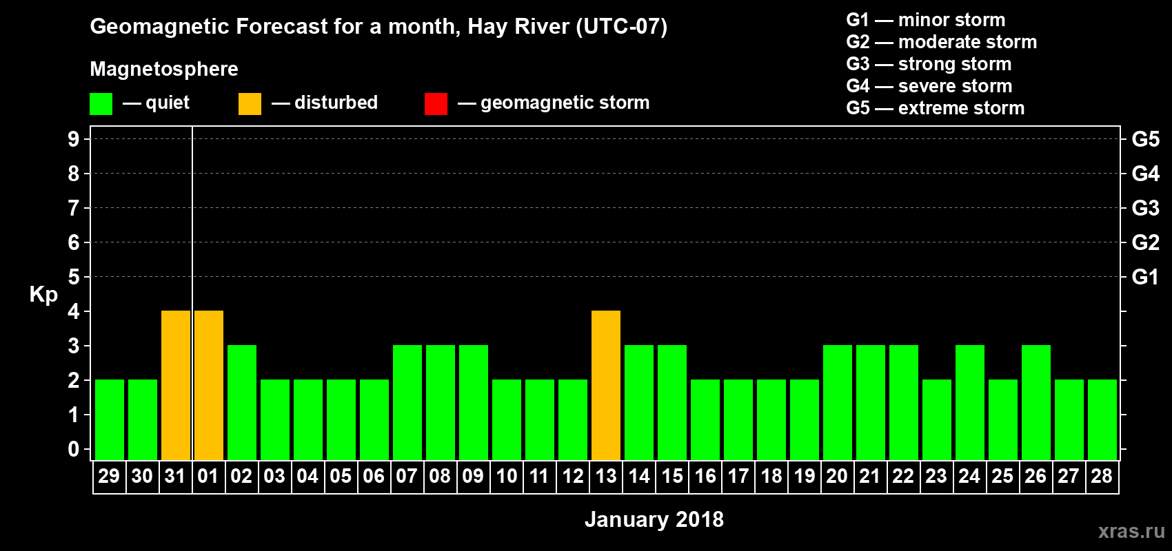 Forecast of the daily maximal value of geomagnetic index Kp for <b>1 month</b> (31 days) <b>from Dec 29, 2017 to Jan 28, 2018</b>