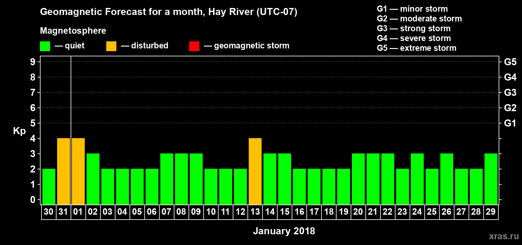 Forecast of the daily maximal value of geomagnetic index Kp for <b>1 month</b> (31 days) <b>from Dec 30, 2017 to Jan 29, 2018</b>