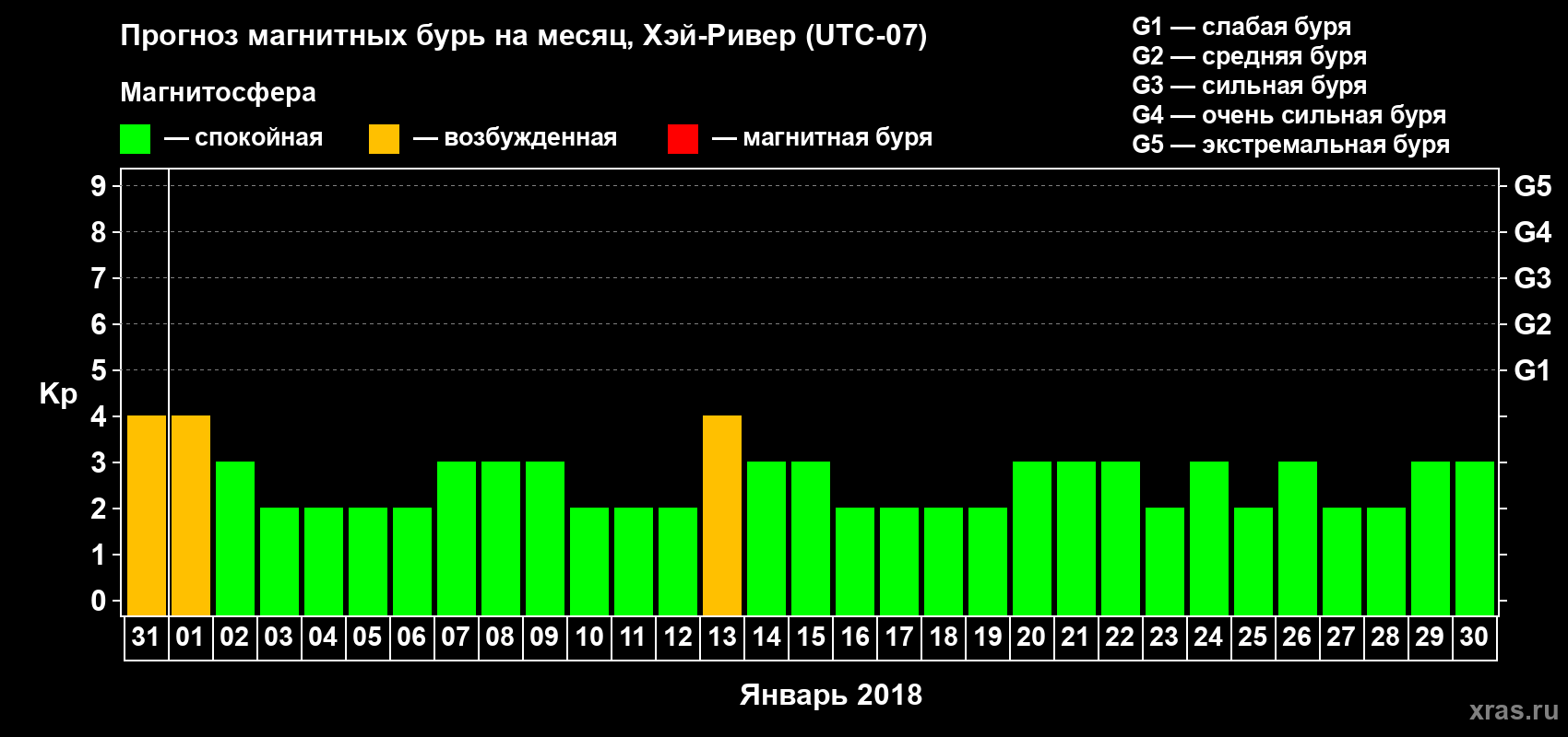 Прогноз максимального суточного геомагнитного индекса Kp на <b>1 месяц</b> (31 день) <b>с 31 декабря 2017 г по 30 января 2018 г</b>