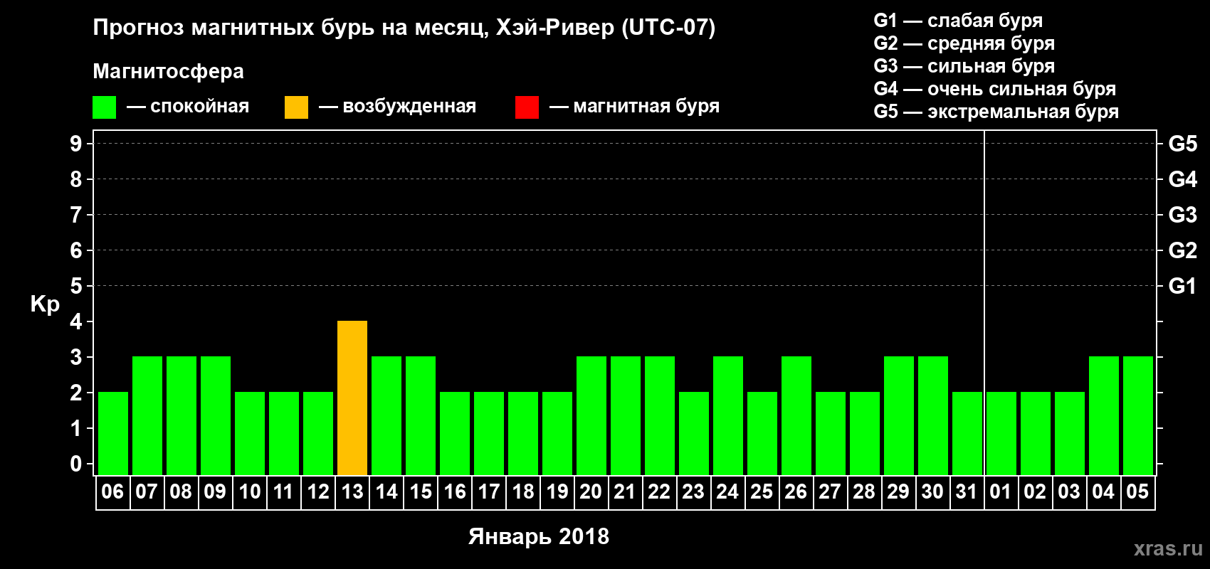 Прогноз максимального суточного геомагнитного индекса Kp на <b>1 месяц</b> (31 день) <b>с 06 января по 05 февраля 2018 г</b>