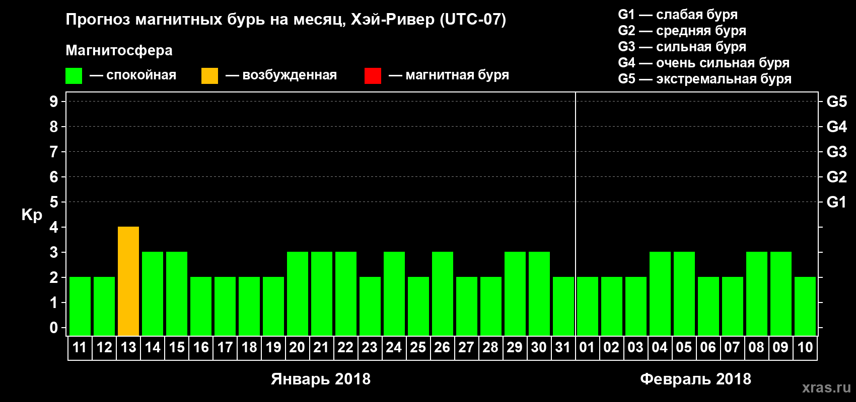 Прогноз максимального суточного геомагнитного индекса Kp на <b>1 месяц</b> (31 день) <b>с 11 января по 10 февраля 2018 г</b>