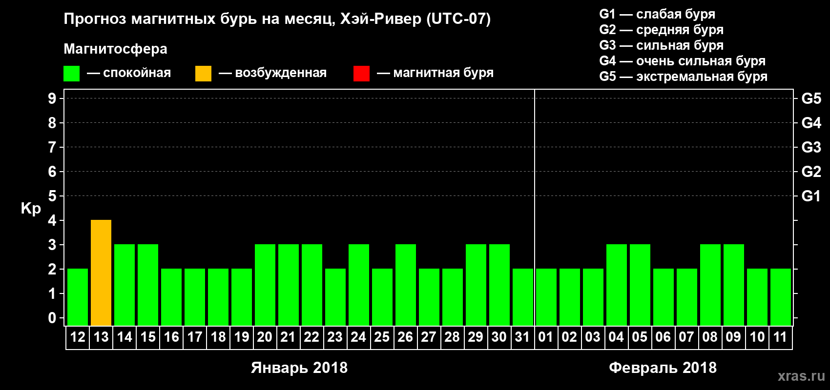 Прогноз максимального суточного геомагнитного индекса Kp на <b>1 месяц</b> (31 день) <b>с 12 января по 11 февраля 2018 г</b>