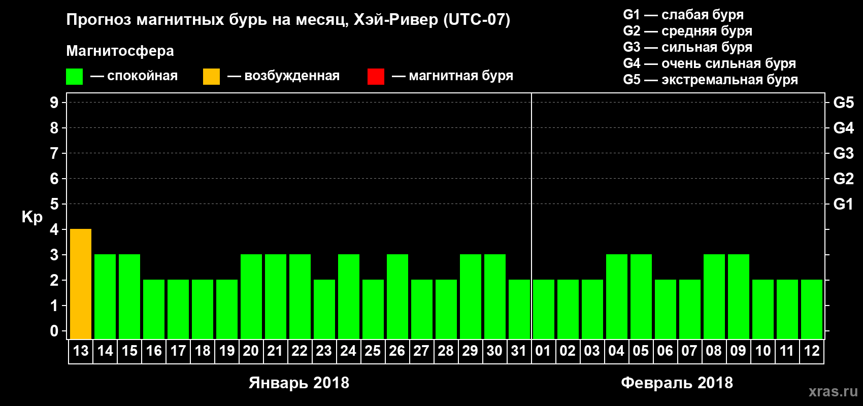 Прогноз максимального суточного геомагнитного индекса Kp на <b>1 месяц</b> (31 день) <b>с 13 января по 12 февраля 2018 г</b>