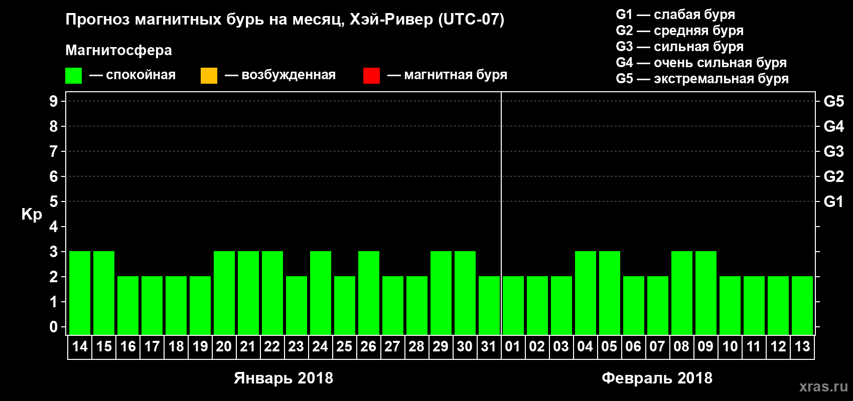 Прогноз максимального суточного геомагнитного индекса Kp на <b>1 месяц</b> (31 день) <b>с 14 января по 13 февраля 2018 г</b>