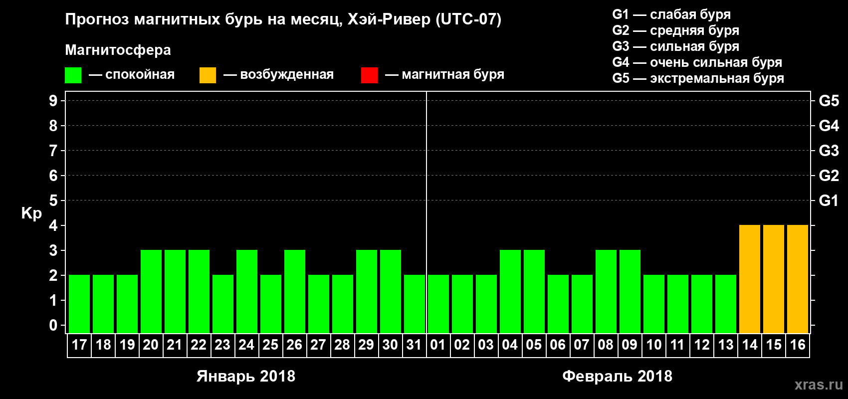 Прогноз максимального суточного геомагнитного индекса Kp на <b>1 месяц</b> (31 день) <b>с 17 января по 16 февраля 2018 г</b>