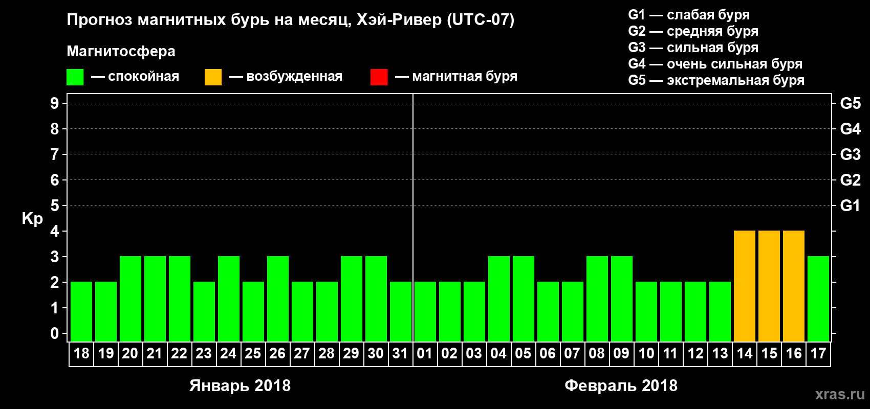 Прогноз максимального суточного геомагнитного индекса Kp на <b>1 месяц</b> (31 день) <b>с 18 января по 17 февраля 2018 г</b>