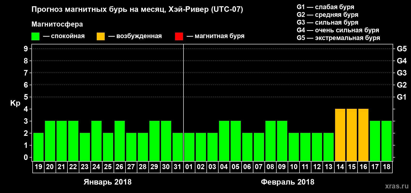 Прогноз максимального суточного геомагнитного индекса Kp на <b>1 месяц</b> (31 день) <b>с 19 января по 18 февраля 2018 г</b>