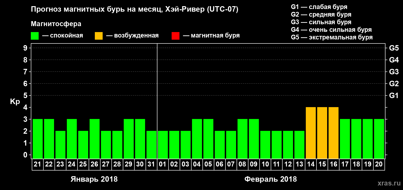 Прогноз максимального суточного геомагнитного индекса Kp на <b>1 месяц</b> (31 день) <b>с 21 января по 20 февраля 2018 г</b>