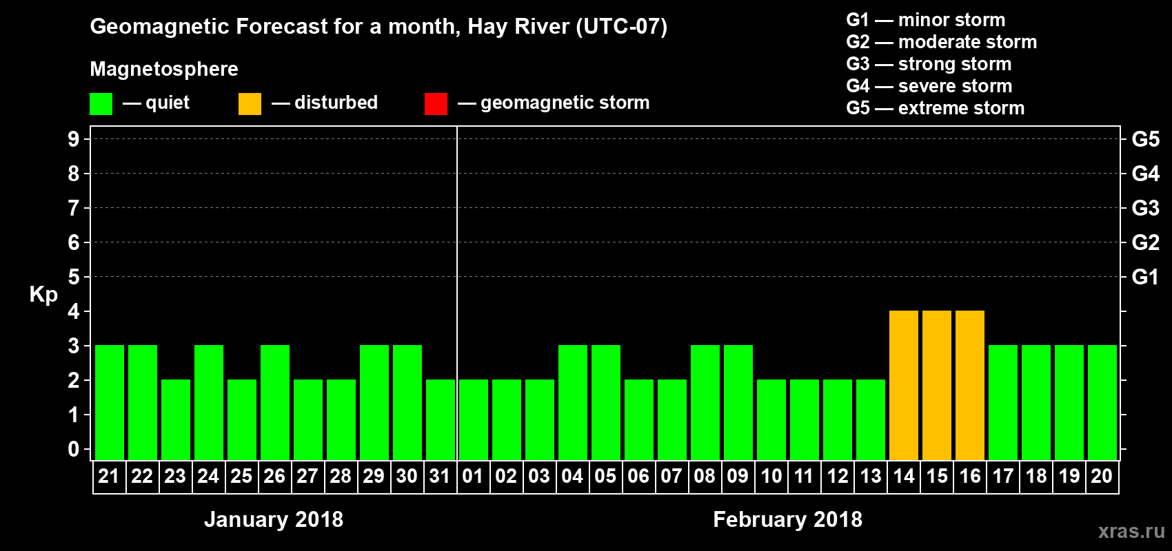 Forecast of the daily maximal value of geomagnetic index Kp for <b>1 month</b> (31 days) <b>from Jan 21, 2018 to Feb 20, 2018</b>