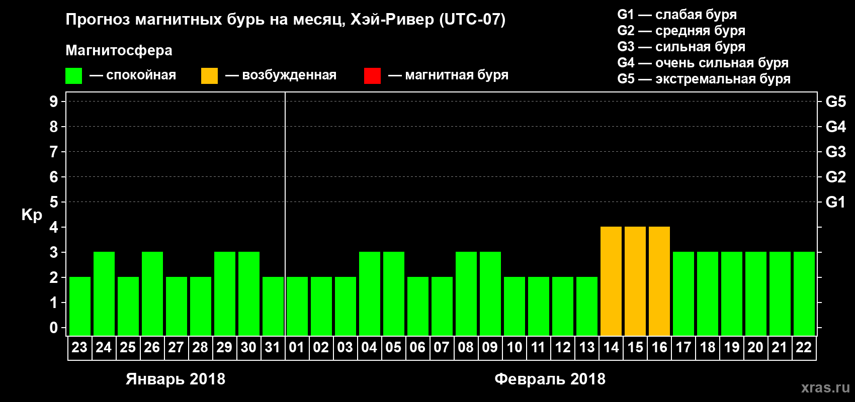 Прогноз максимального суточного геомагнитного индекса Kp на <b>1 месяц</b> (31 день) <b>с 23 января по 22 февраля 2018 г</b>