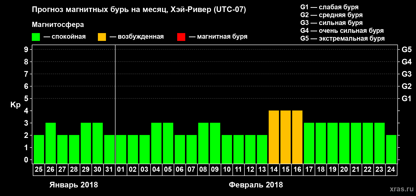 Прогноз максимального суточного геомагнитного индекса Kp на <b>1 месяц</b> (31 день) <b>с 25 января по 24 февраля 2018 г</b>