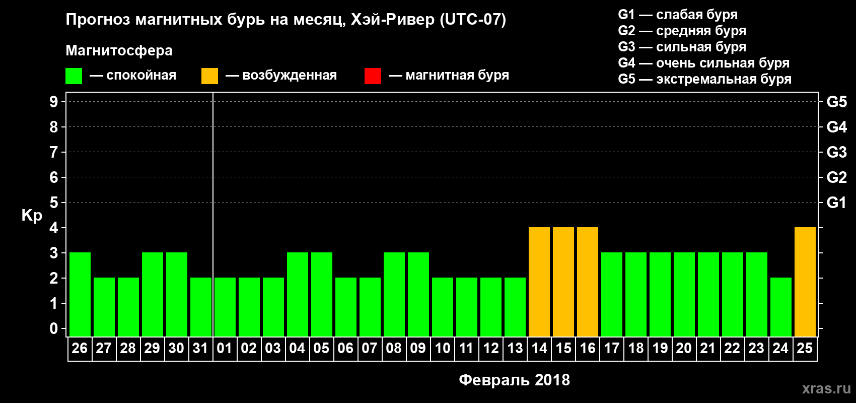 Прогноз максимального суточного геомагнитного индекса Kp на <b>1 месяц</b> (31 день) <b>с 26 января по 25 февраля 2018 г</b>