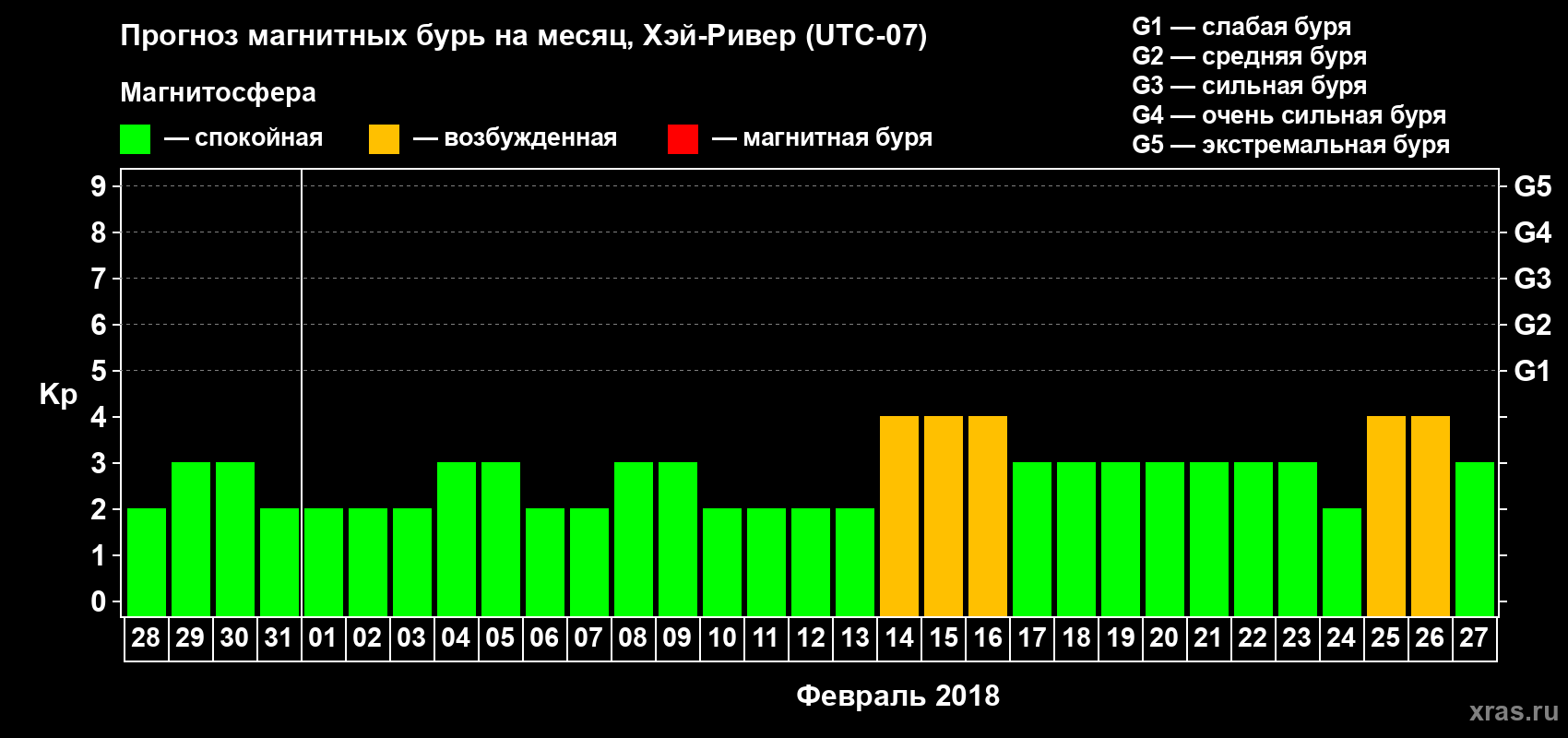 Прогноз максимального суточного геомагнитного индекса Kp на <b>1 месяц</b> (31 день) <b>с 28 января по 27 февраля 2018 г</b>