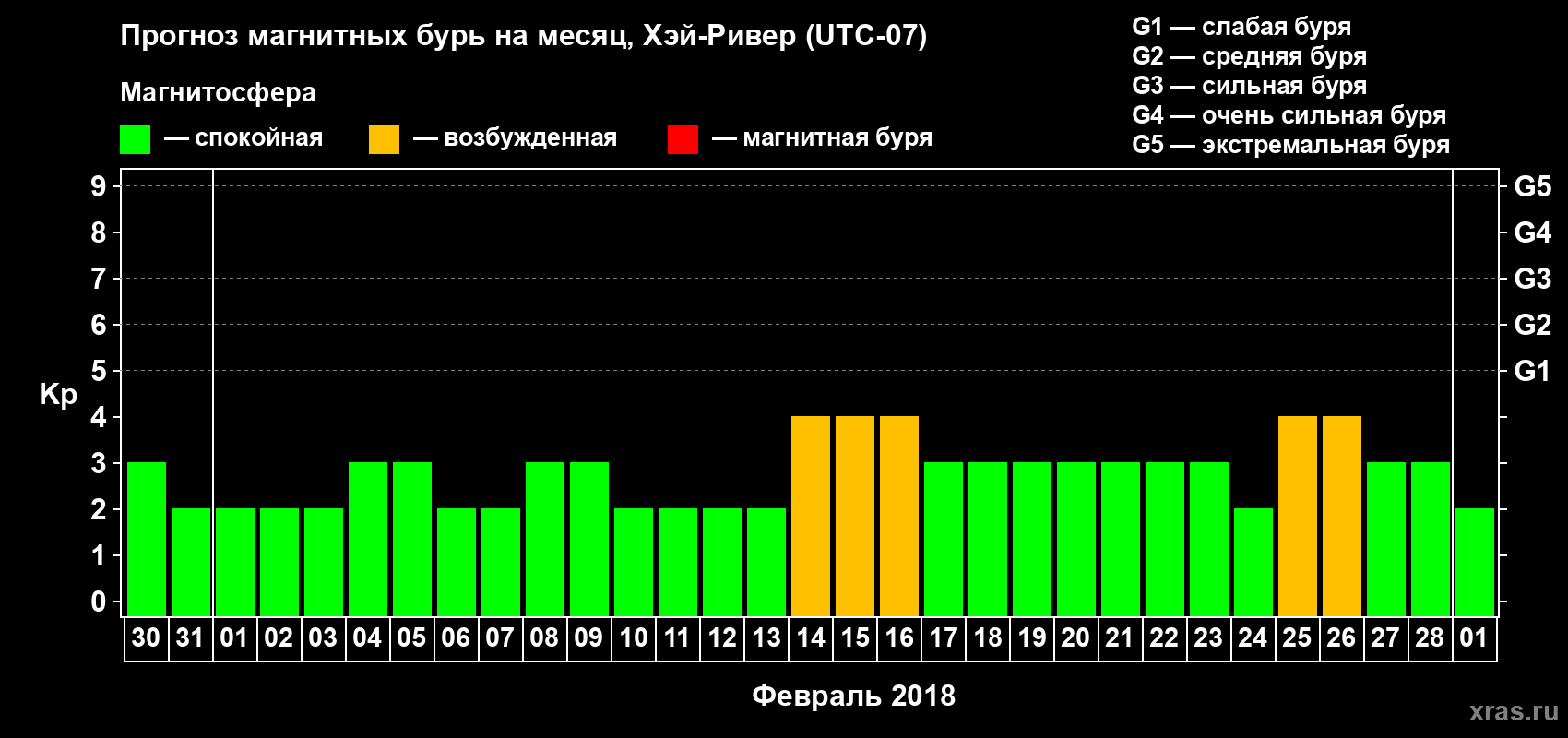 Прогноз максимального суточного геомагнитного индекса Kp на <b>1 месяц</b> (31 день) <b>с 30 января по 01 марта 2018 г</b>