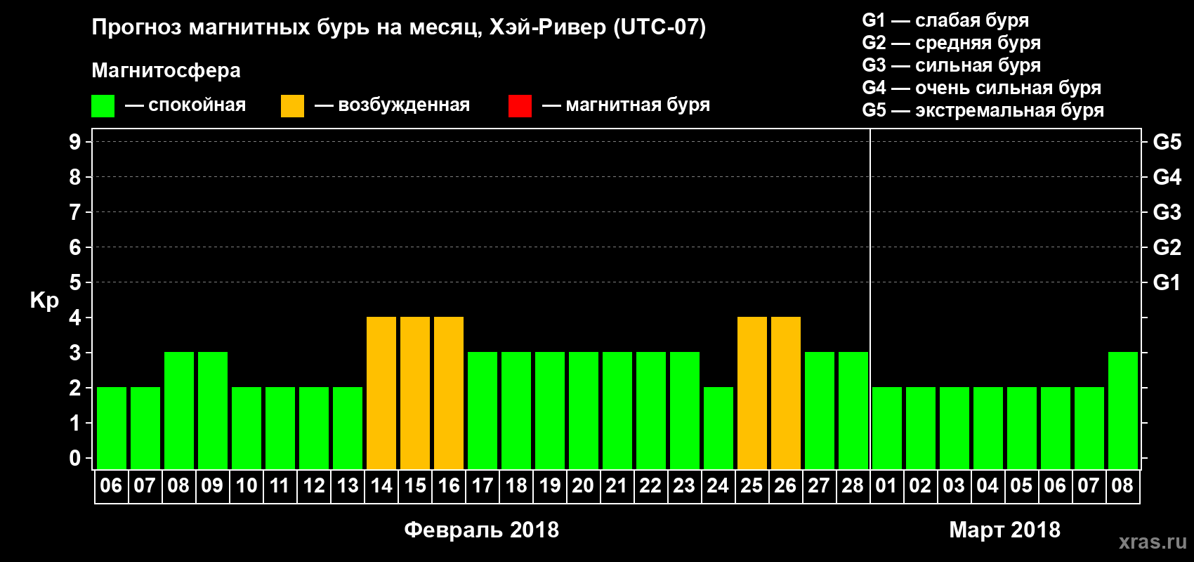 Прогноз максимального суточного геомагнитного индекса Kp на <b>1 месяц</b> (31 день) <b>с 06 февраля по 08 марта 2018 г</b>