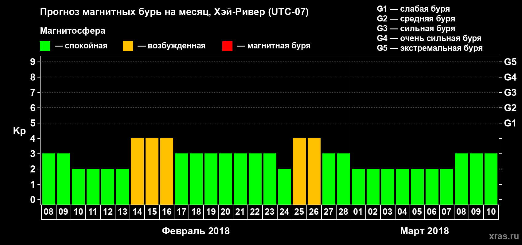 Прогноз максимального суточного геомагнитного индекса Kp на <b>1 месяц</b> (31 день) <b>с 08 февраля по 10 марта 2018 г</b>