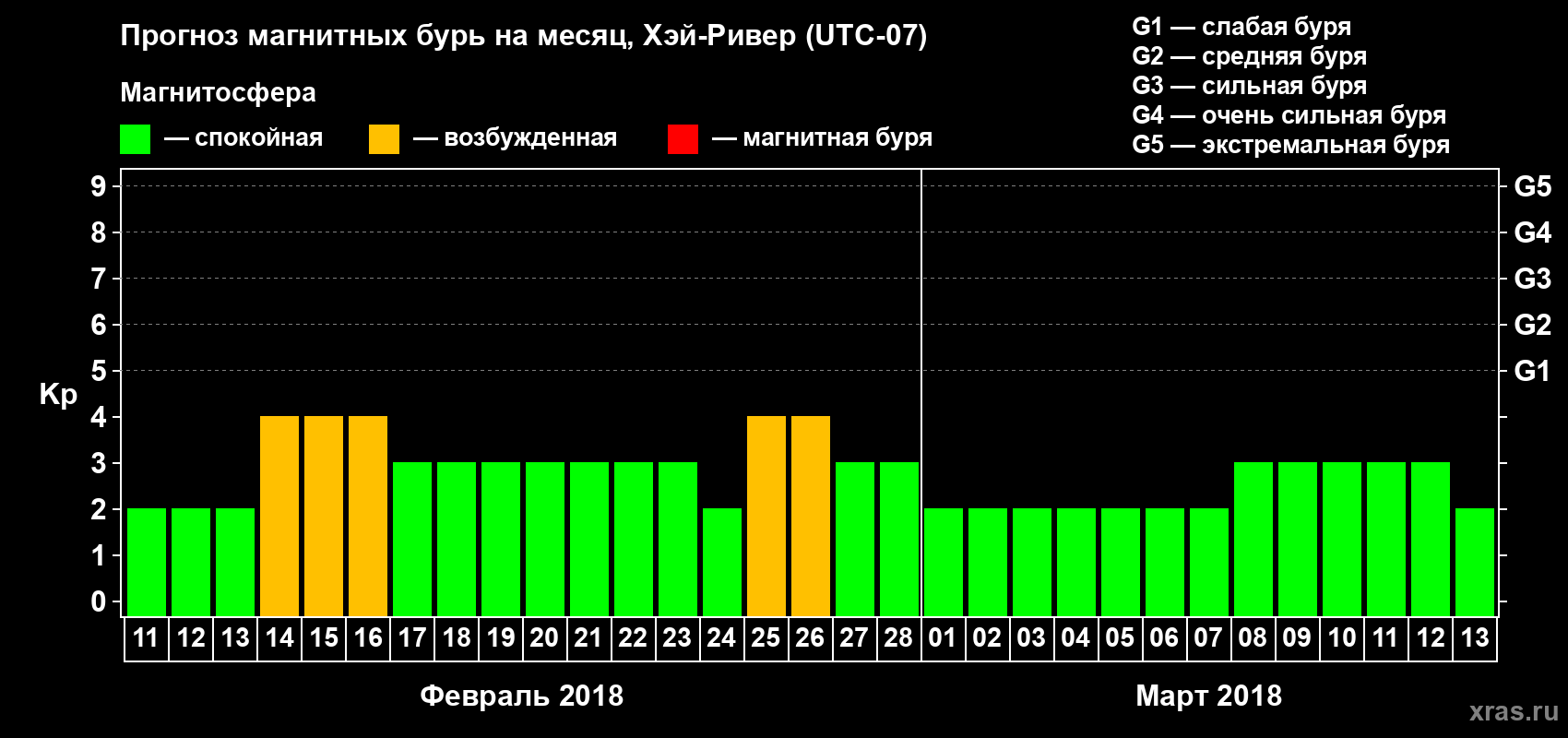 Прогноз максимального суточного геомагнитного индекса Kp на <b>1 месяц</b> (31 день) <b>с 11 февраля по 13 марта 2018 г</b>