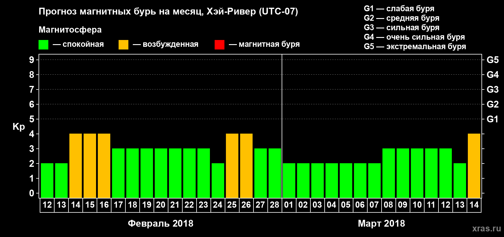 Прогноз максимального суточного геомагнитного индекса Kp на <b>1 месяц</b> (31 день) <b>с 12 февраля по 14 марта 2018 г</b>