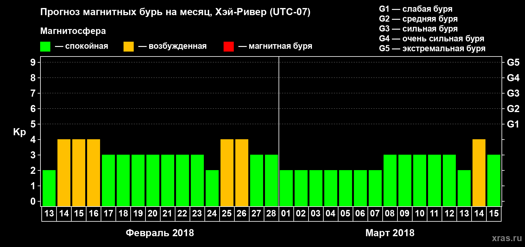 Прогноз максимального суточного геомагнитного индекса Kp на <b>1 месяц</b> (31 день) <b>с 13 февраля по 15 марта 2018 г</b>
