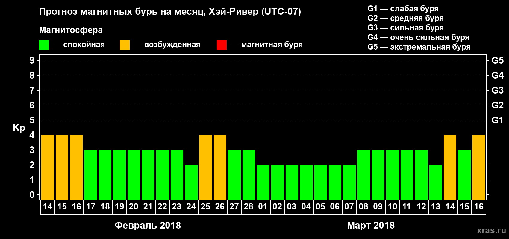 Прогноз максимального суточного геомагнитного индекса Kp на <b>1 месяц</b> (31 день) <b>с 14 февраля по 16 марта 2018 г</b>