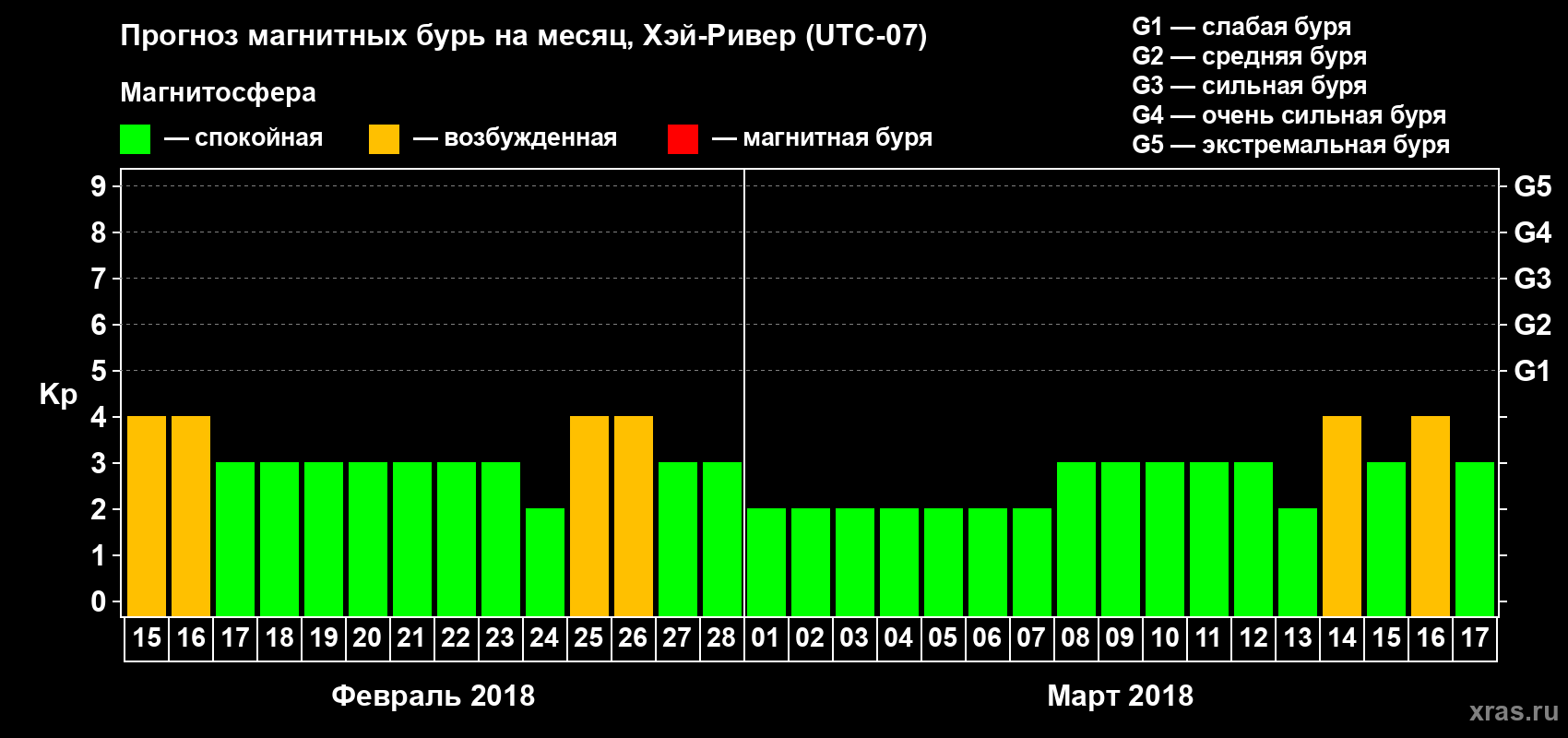 Прогноз максимального суточного геомагнитного индекса Kp на <b>1 месяц</b> (31 день) <b>с 15 февраля по 17 марта 2018 г</b>