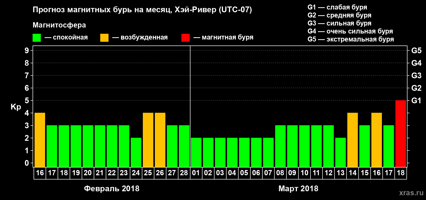 Прогноз максимального суточного геомагнитного индекса Kp на <b>1 месяц</b> (31 день) <b>с 16 февраля по 18 марта 2018 г</b>