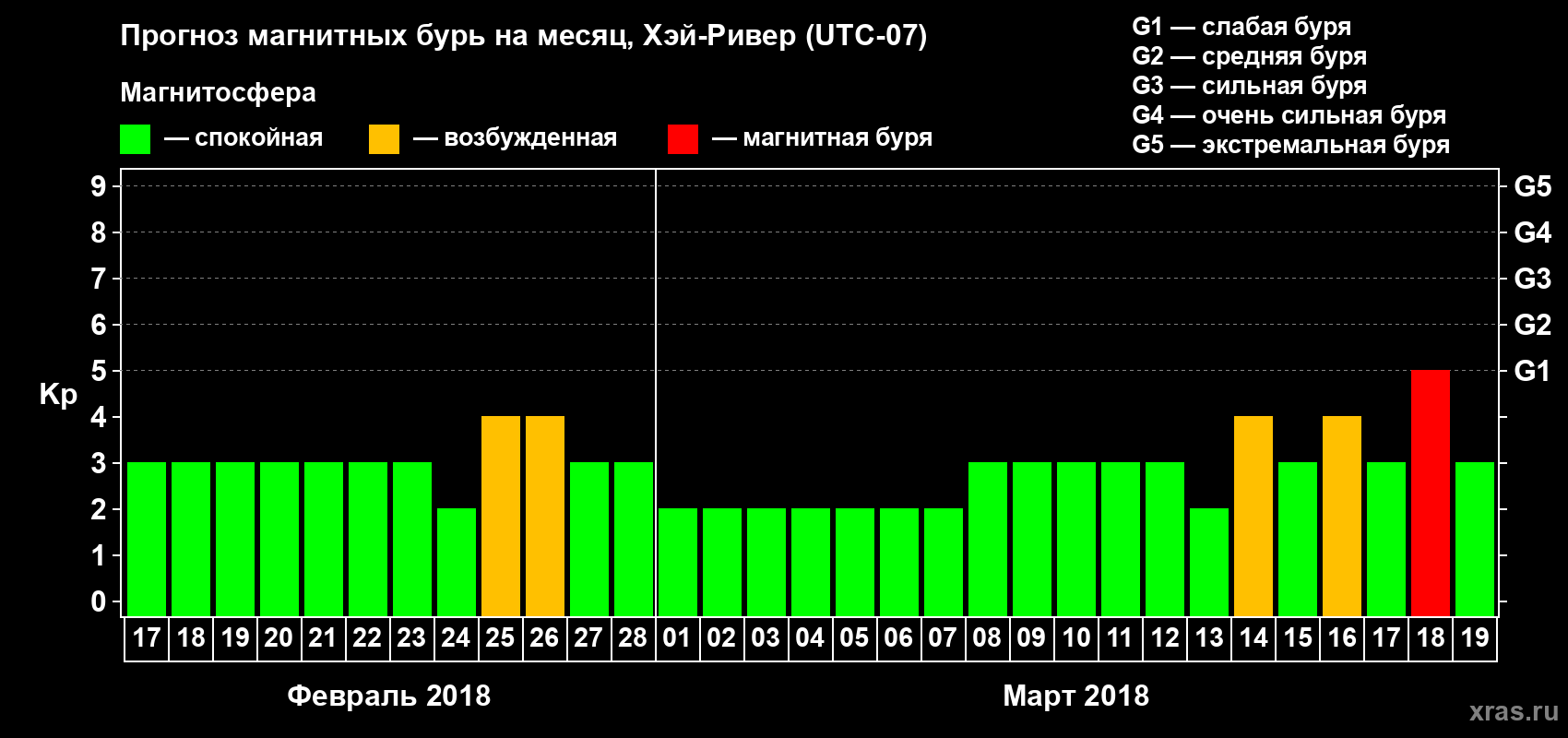 Прогноз максимального суточного геомагнитного индекса Kp на <b>1 месяц</b> (31 день) <b>с 17 февраля по 19 марта 2018 г</b>