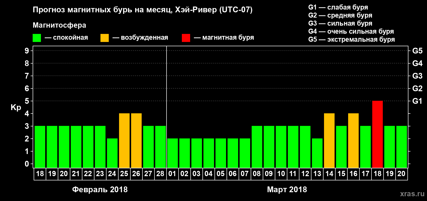 Прогноз максимального суточного геомагнитного индекса Kp на <b>1 месяц</b> (31 день) <b>с 18 февраля по 20 марта 2018 г</b>