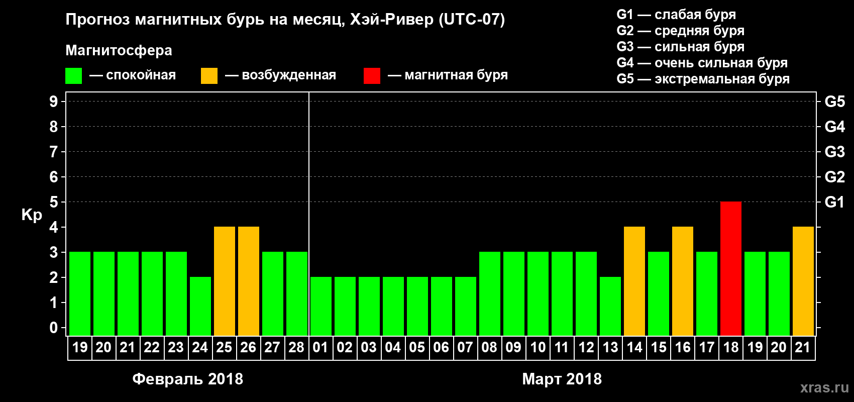 Прогноз максимального суточного геомагнитного индекса Kp на <b>1 месяц</b> (31 день) <b>с 19 февраля по 21 марта 2018 г</b>