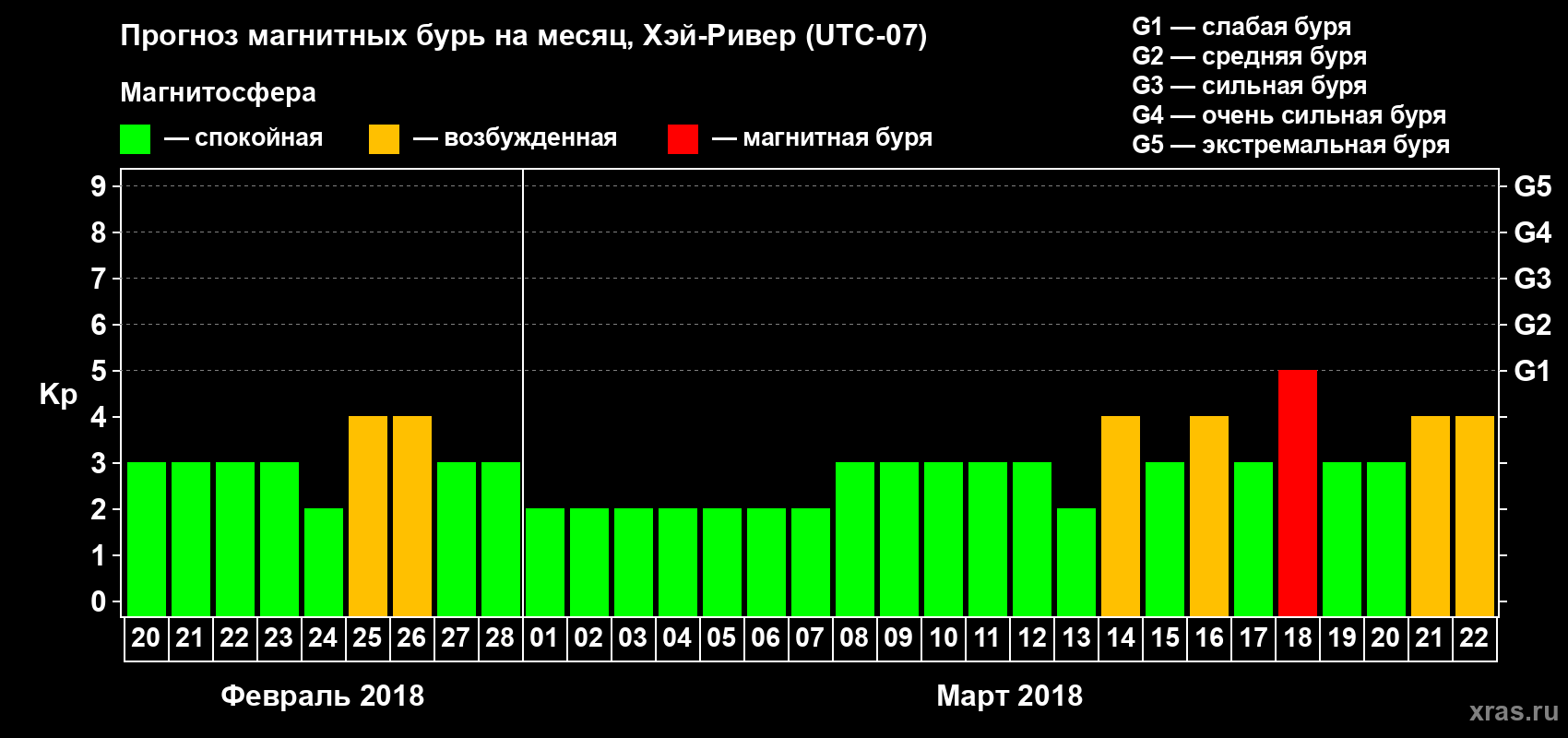Прогноз максимального суточного геомагнитного индекса Kp на <b>1 месяц</b> (31 день) <b>с 20 февраля по 22 марта 2018 г</b>