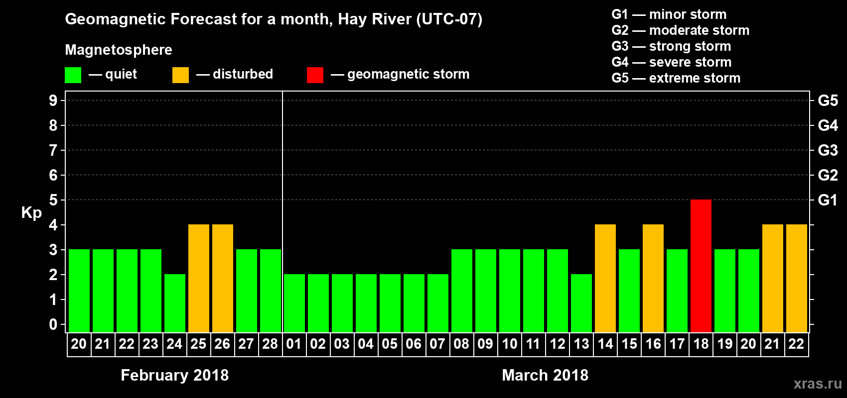 Forecast of the daily maximal value of geomagnetic index Kp for <b>1 month</b> (31 days) <b>from Feb 20, 2018 to Mar 22, 2018</b>