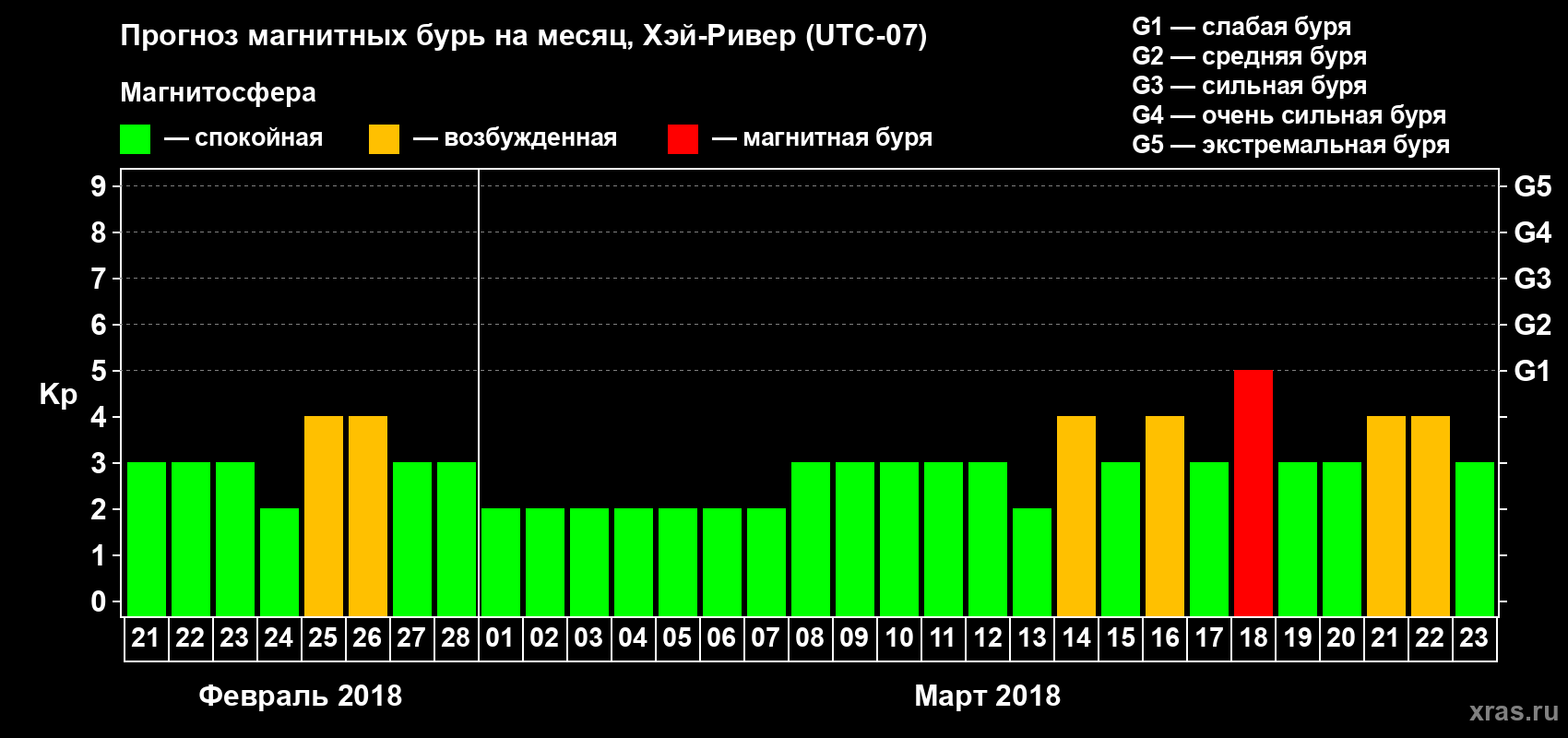 Прогноз максимального суточного геомагнитного индекса Kp на <b>1 месяц</b> (31 день) <b>с 21 февраля по 23 марта 2018 г</b>