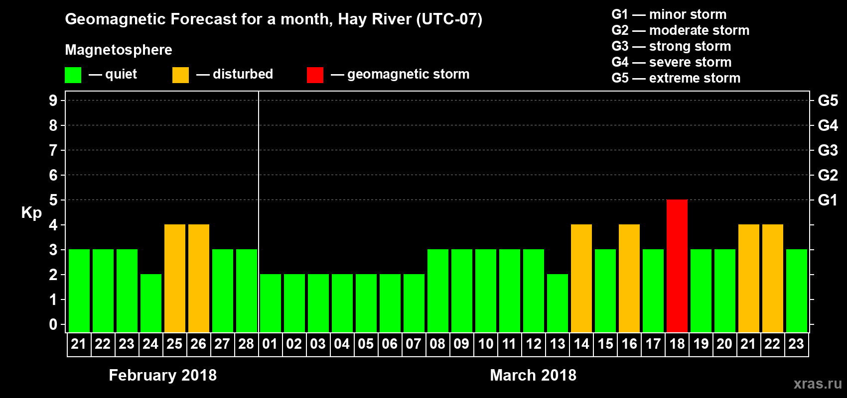 Forecast of the daily maximal value of geomagnetic index Kp for <b>1 month</b> (31 days) <b>from Feb 21, 2018 to Mar 23, 2018</b>