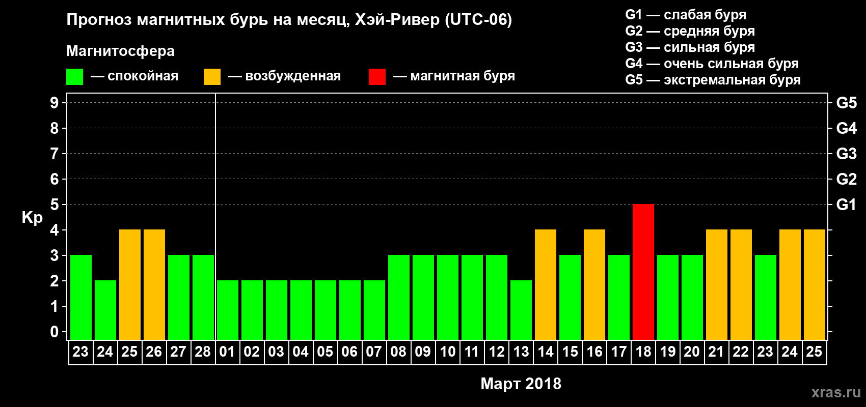 Прогноз максимального суточного геомагнитного индекса Kp на <b>1 месяц</b> (31 день) <b>с 23 февраля по 25 марта 2018 г</b>