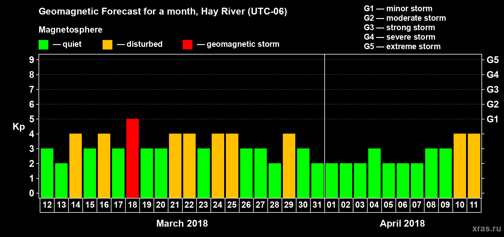 Forecast of the daily maximal value of geomagnetic index Kp for <b>1 month</b> (31 days) <b>from Mar 12, 2018 to Apr 11, 2018</b>