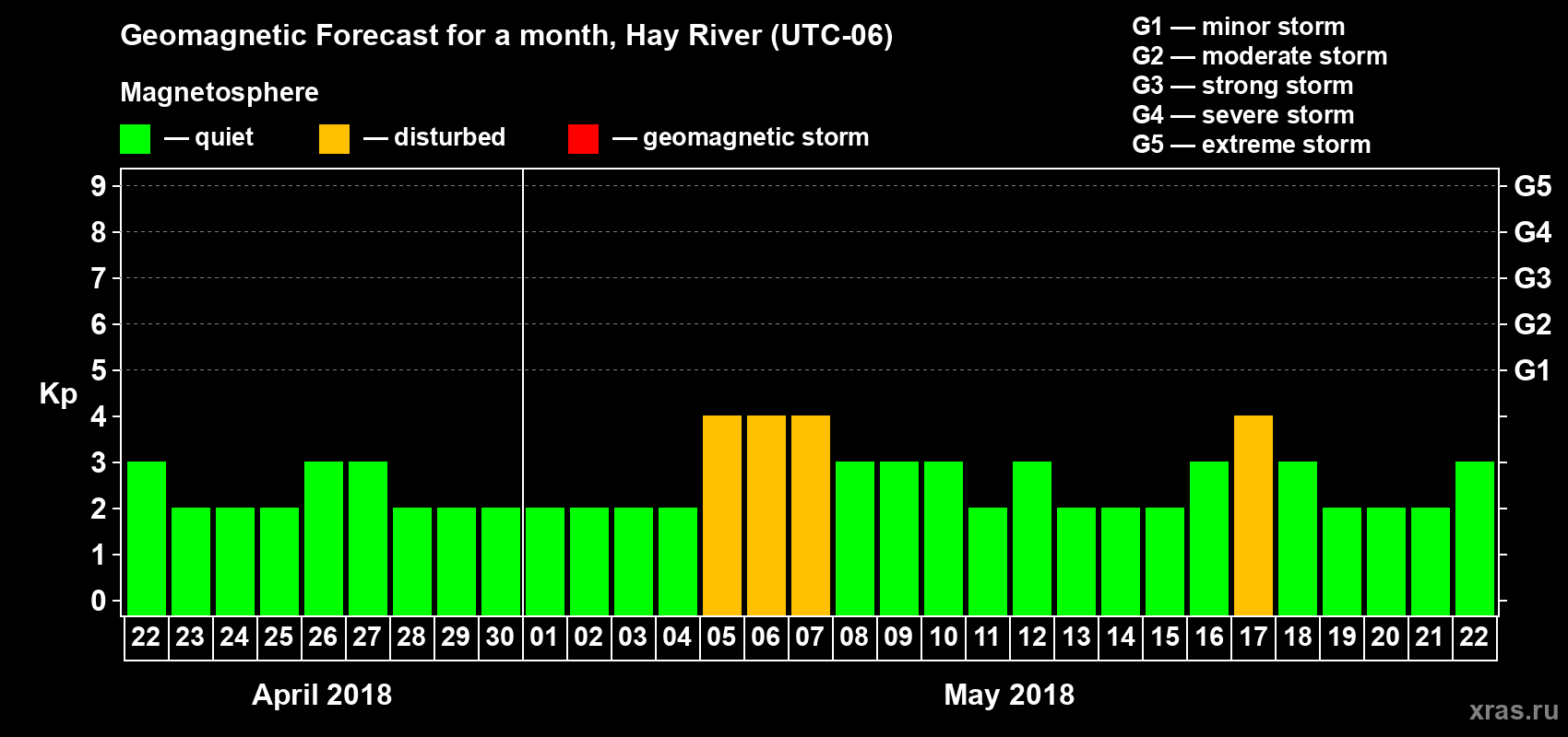 Forecast of the daily maximal value of geomagnetic index Kp for <b>1 month</b> (31 days) <b>from Apr 22, 2018 to May 22, 2018</b>