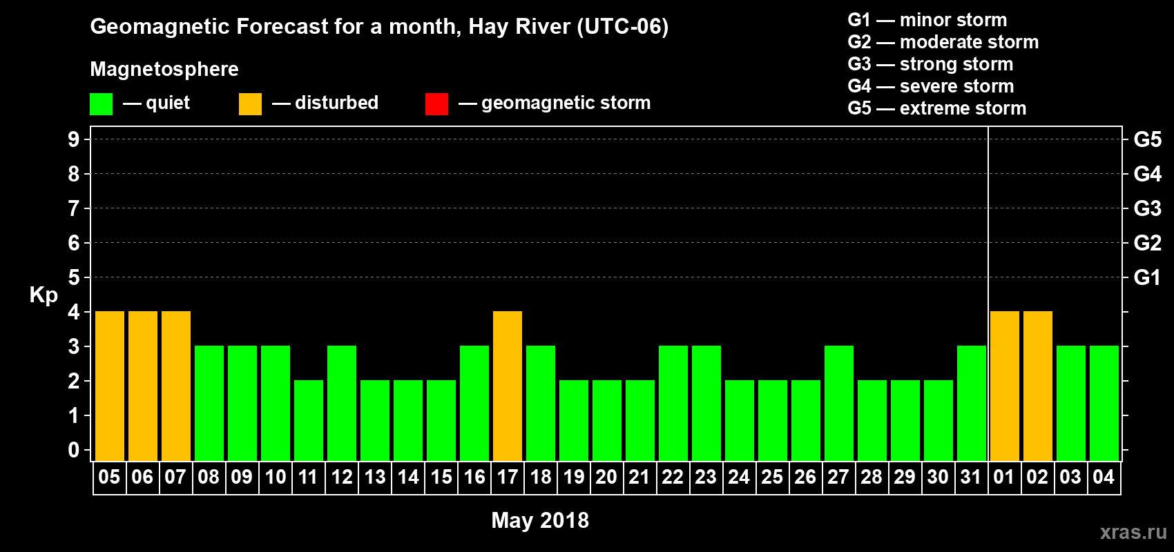 Forecast of the daily maximal value of geomagnetic index Kp for <b>1 month</b> (31 days) <b>from May 05, 2018 to Jun 04, 2018</b>