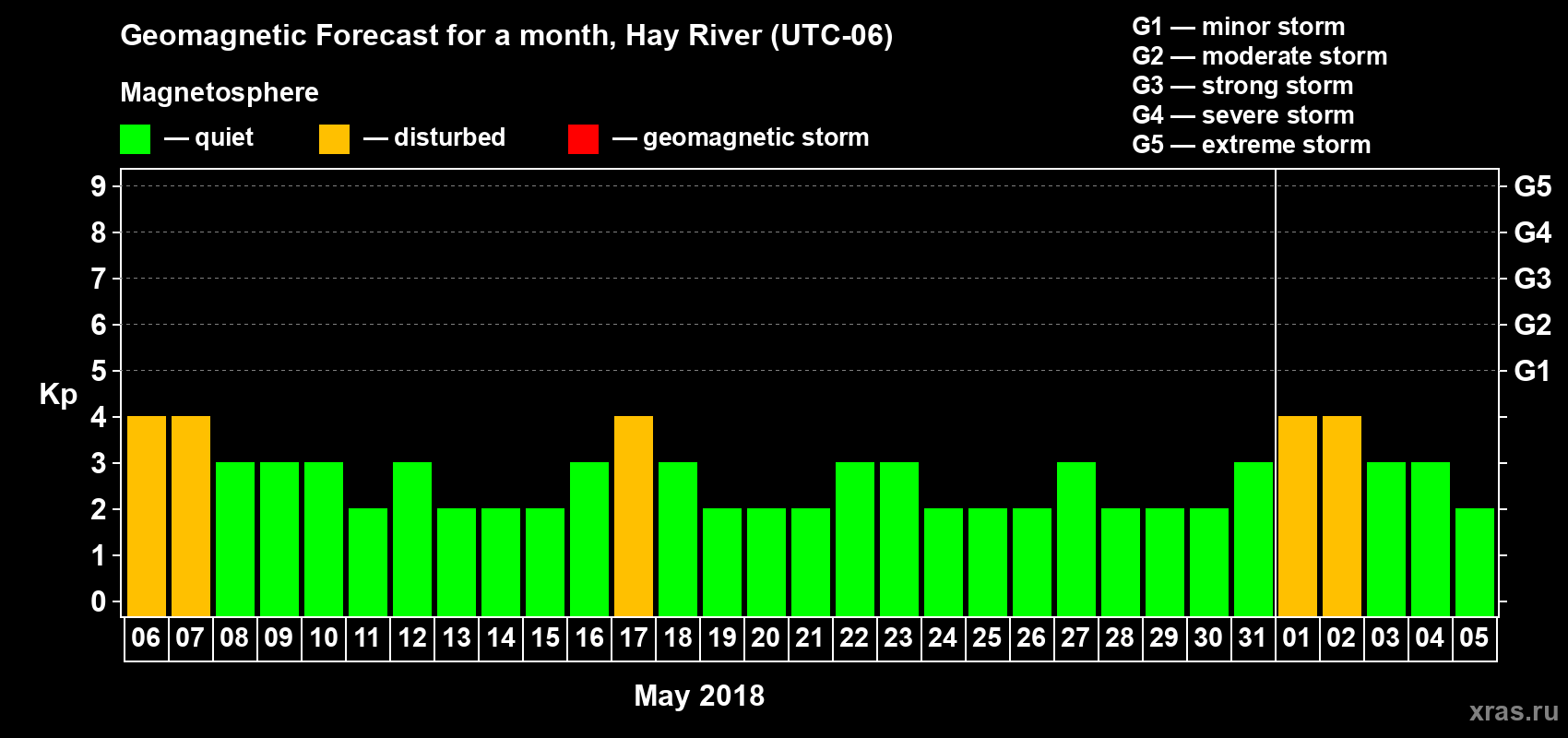 Forecast of the daily maximal value of geomagnetic index Kp for <b>1 month</b> (31 days) <b>from May 06, 2018 to Jun 05, 2018</b>