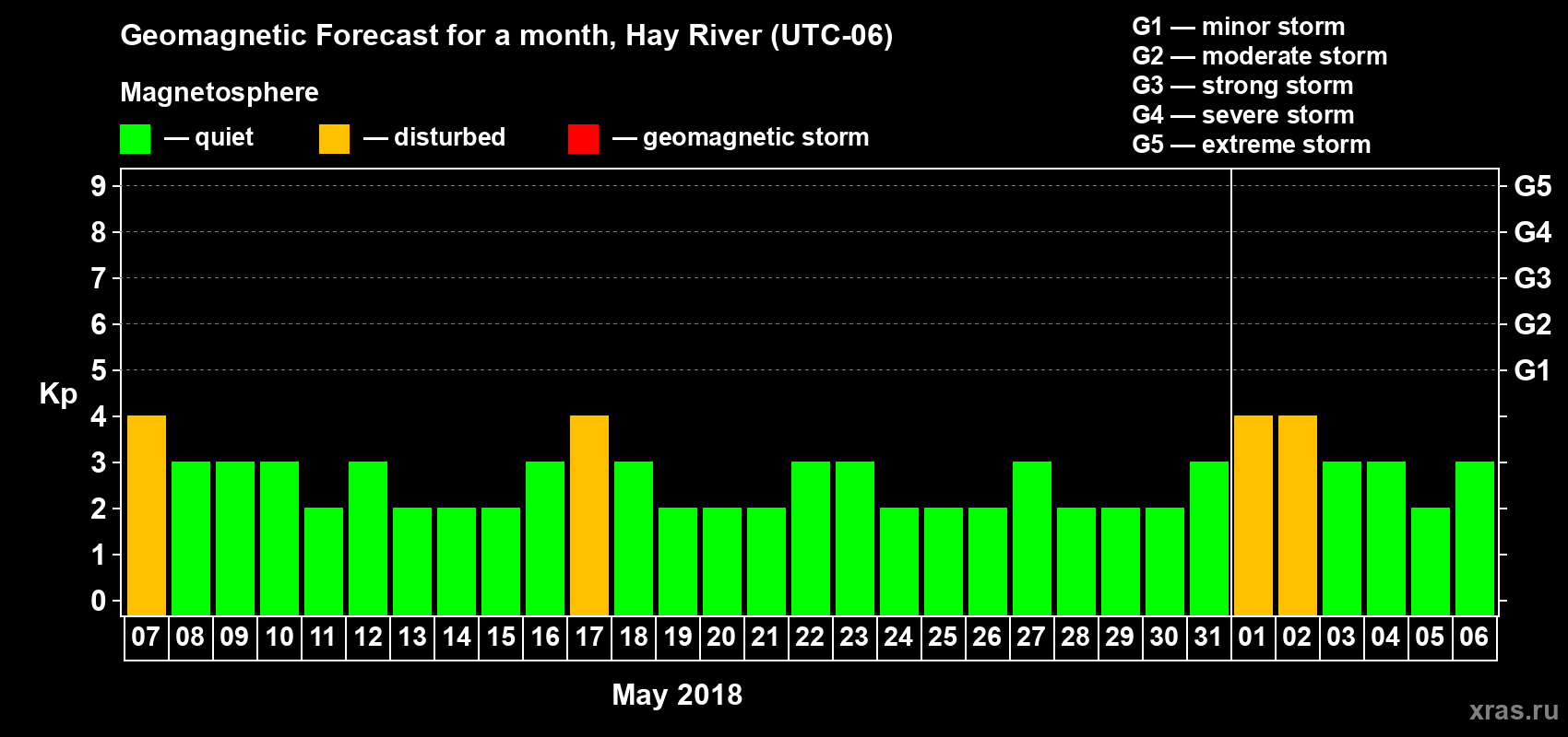 Forecast of the daily maximal value of geomagnetic index Kp for <b>1 month</b> (31 days) <b>from May 07, 2018 to Jun 06, 2018</b>